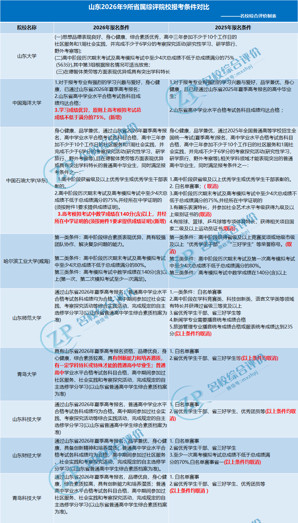 2026山东省属综评院校招生政策变化要点