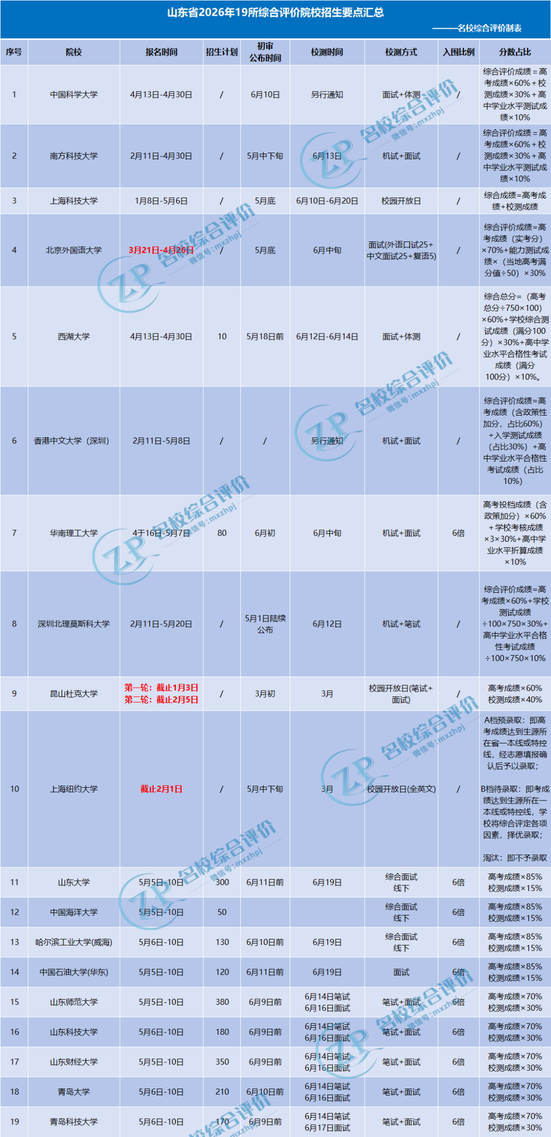 2026年山东19所综评高校招生要点汇总