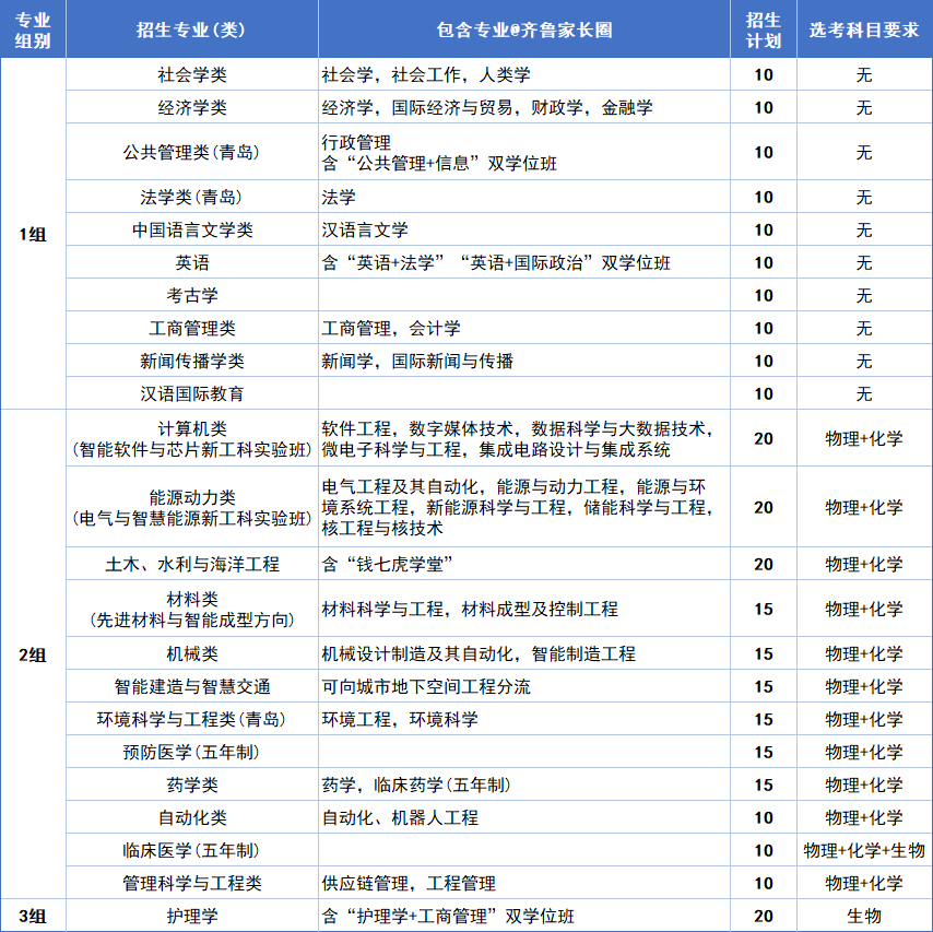 2026山东综合评价招生专业计划及录取分数线