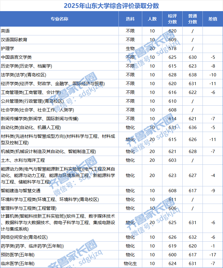 2025年山东大学综合评价录取分数线：