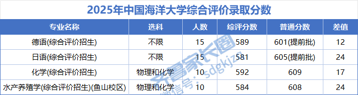 2025年中国海洋大学综合评价录取分数线