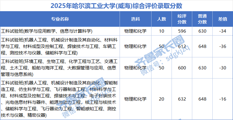 2025年哈尔滨工业大学（威海）综合评价录取分数线
