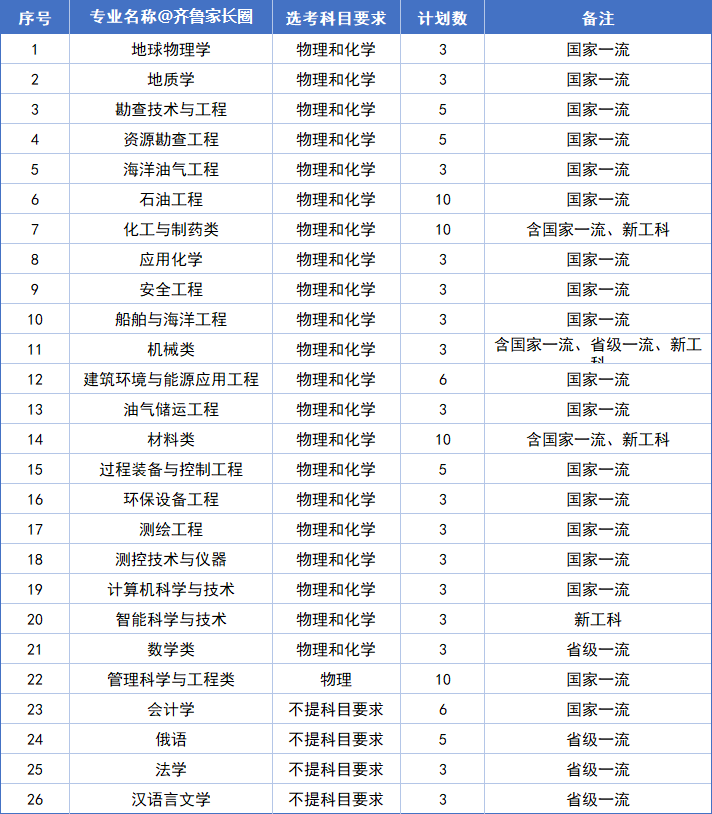 04 中国石油大学(华东)