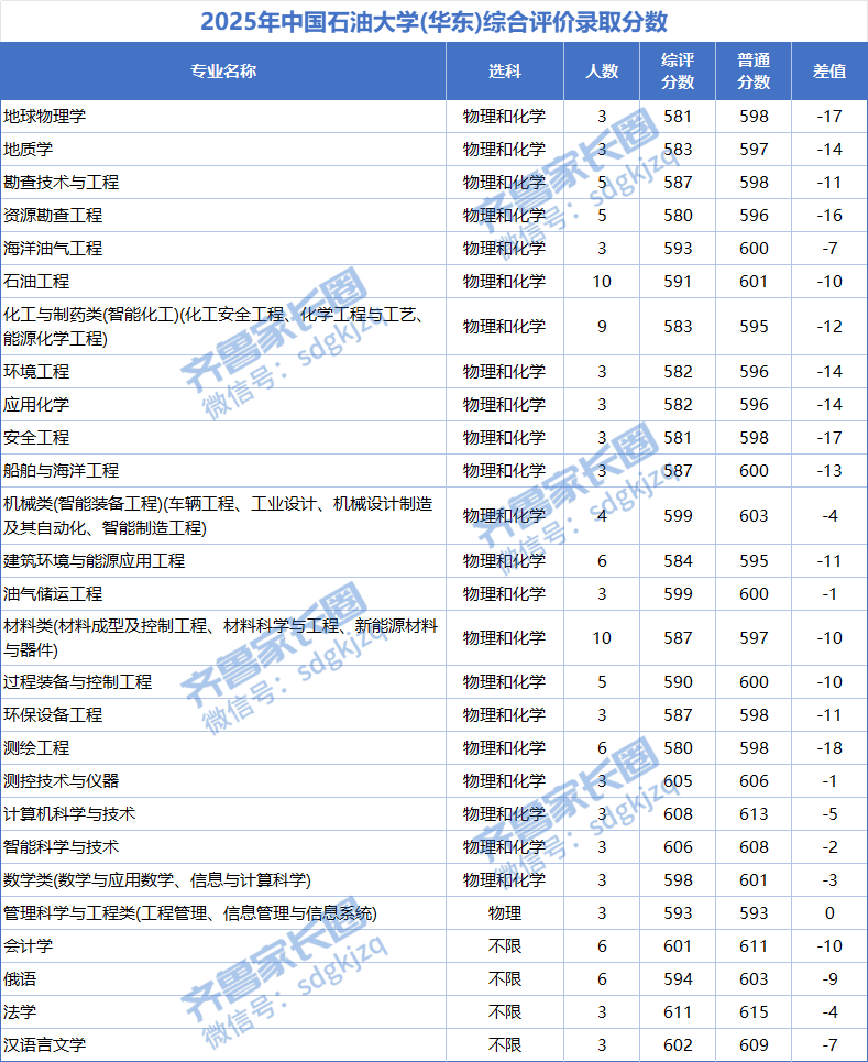 2025年中国石油大学（华东）综合评价录取分数线