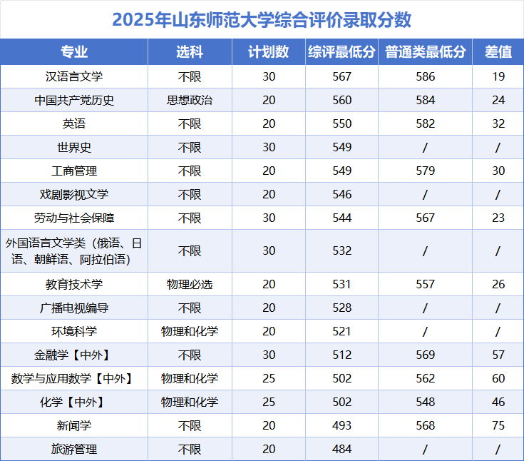 2025年山东师范大学综合评价录取分数线
