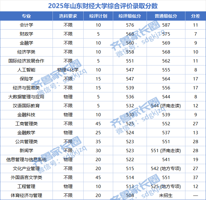 2025年山东财经大学综合评价录取分数线