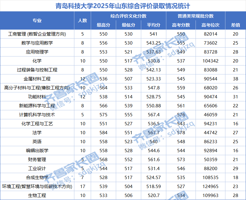 2025年青岛科技大学综合评价录取分数线