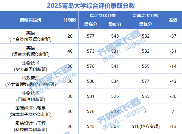 2025年青岛大学综合评价录取分数线