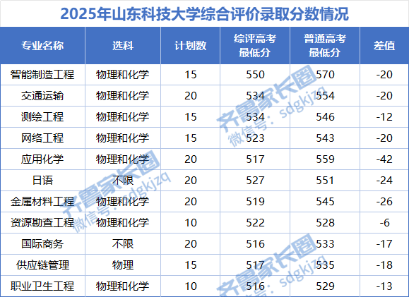 2025年山东科技大学综合评价录取分数线：