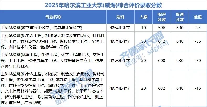 哈尔滨工业大学（威海）