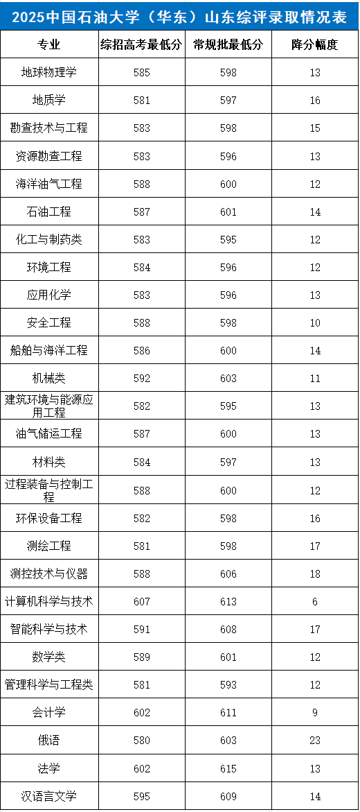 中国石油大学（华东）