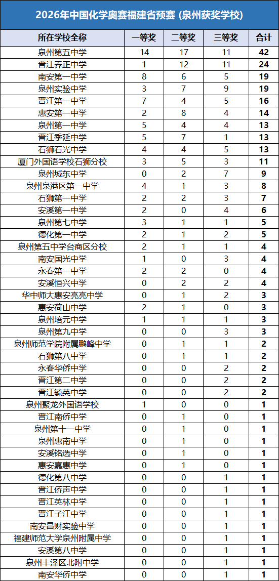 2026化学奥赛福建预赛泉州获奖学校