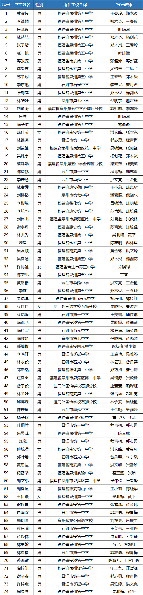 一等奖获奖名单