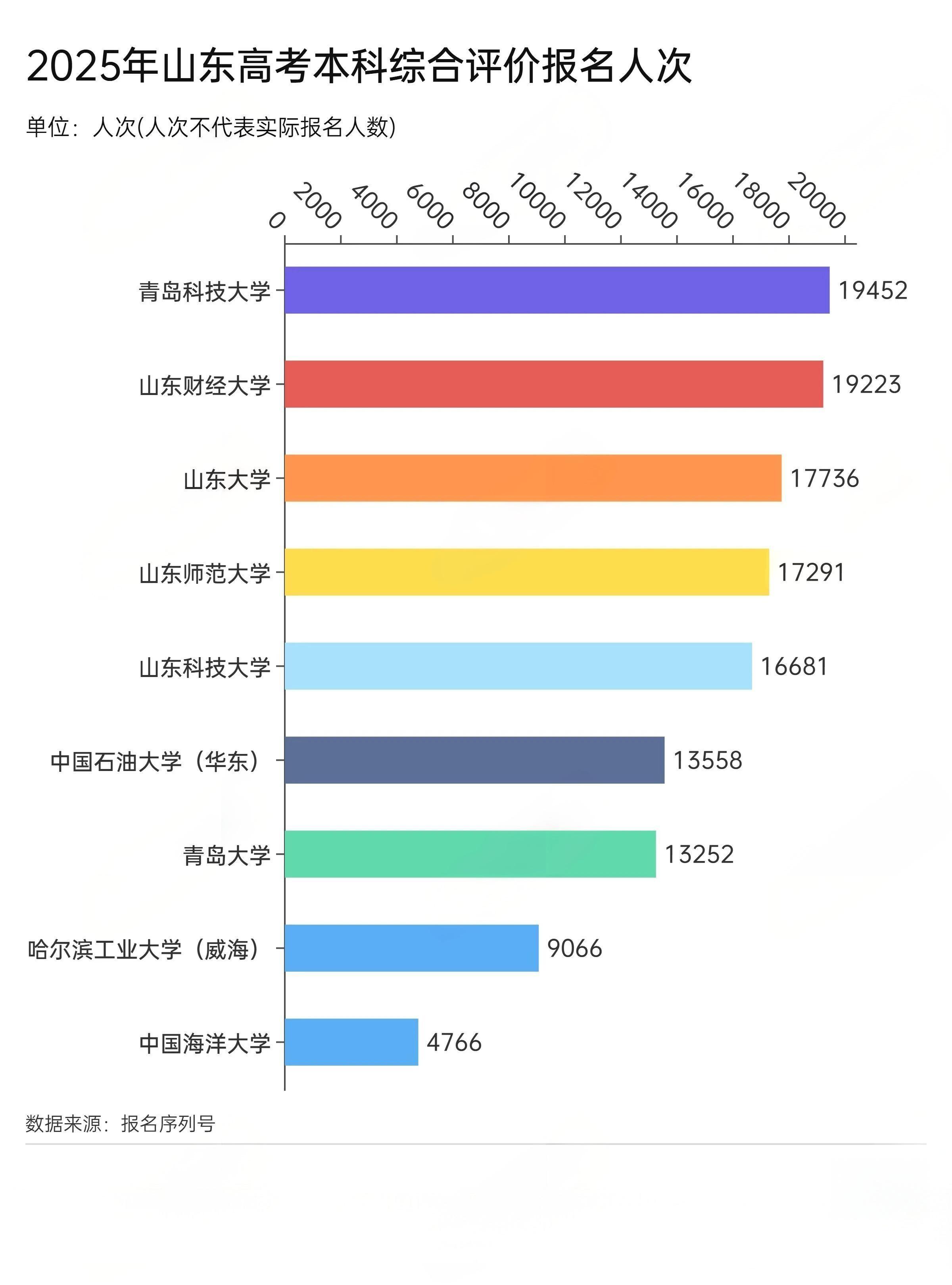 2026年山东高考本科综合评价报名人次达到历年最高峰