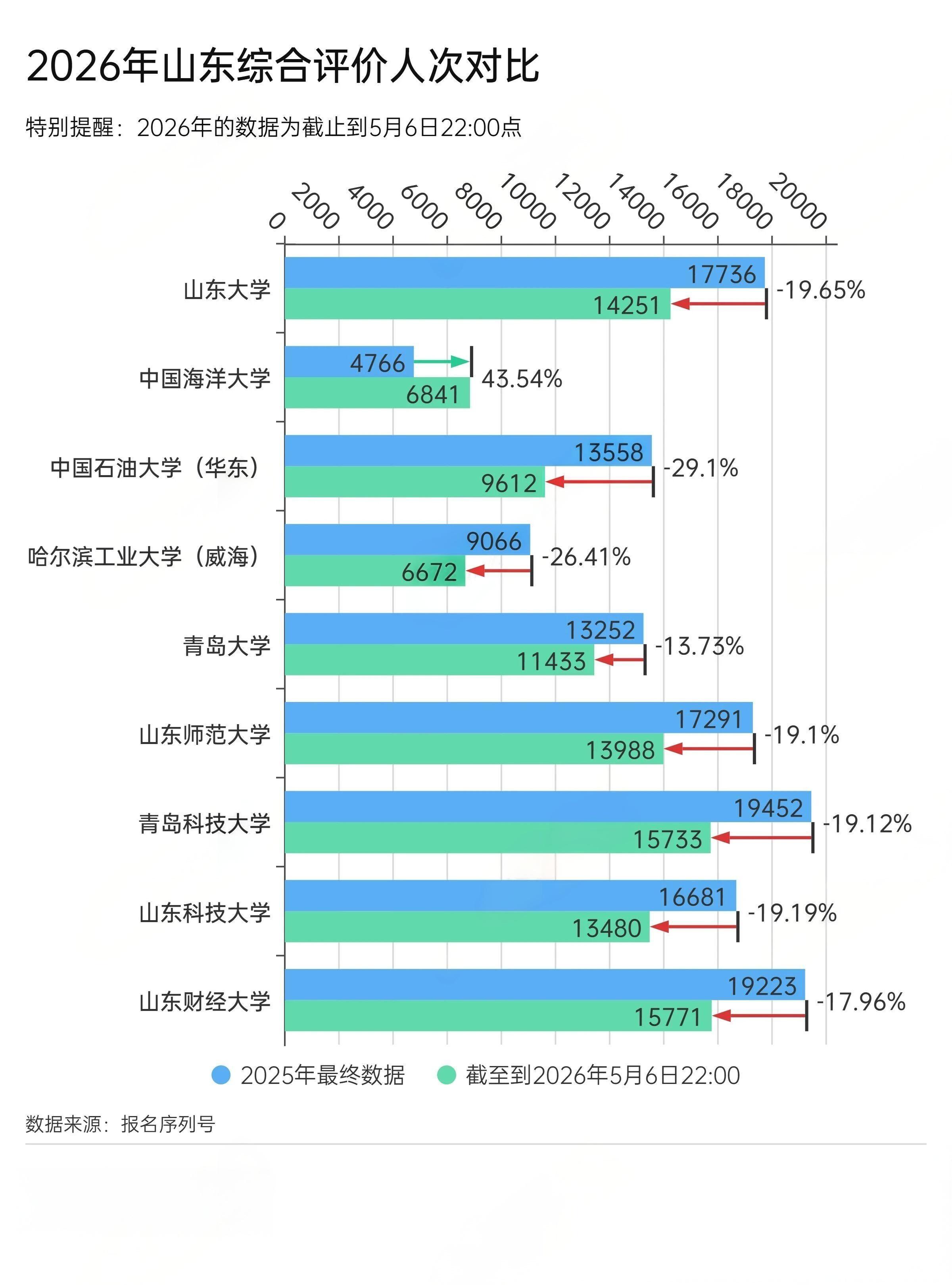 2026年山东高考本科综合评价报名人次达到历年最高峰
