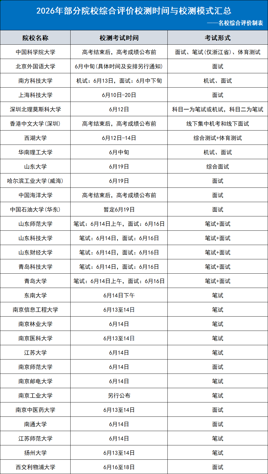 2026年各高校综合评价校测模式及时间