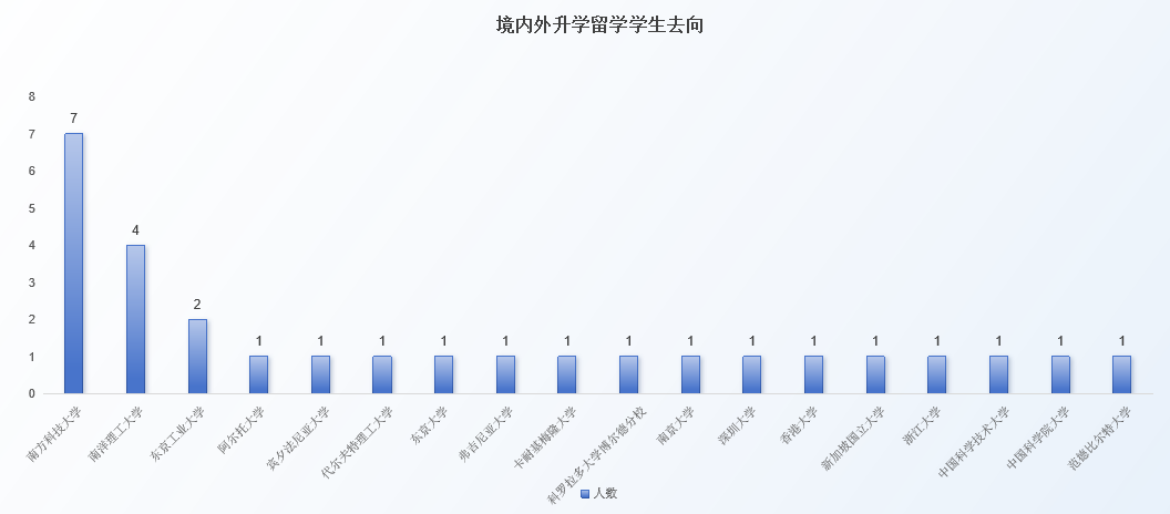 南方科技大学自动化与智能制造学院2025届毕业生升学就业质量报告