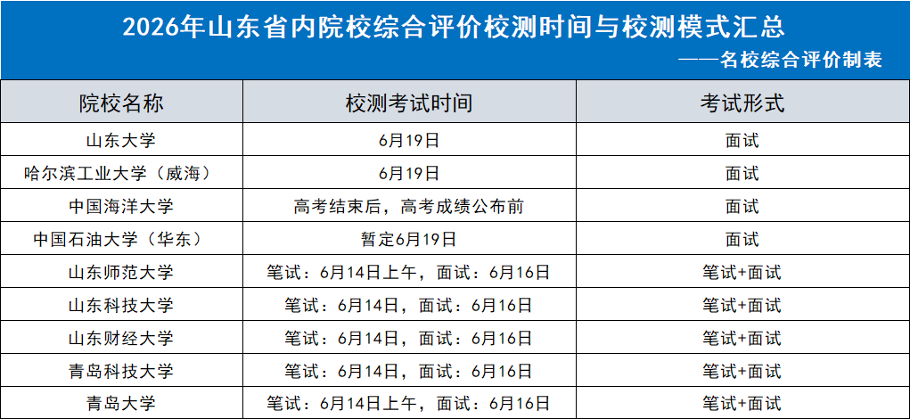 2026年山东省综合评价报名已结束，这7个关键点一定要注意