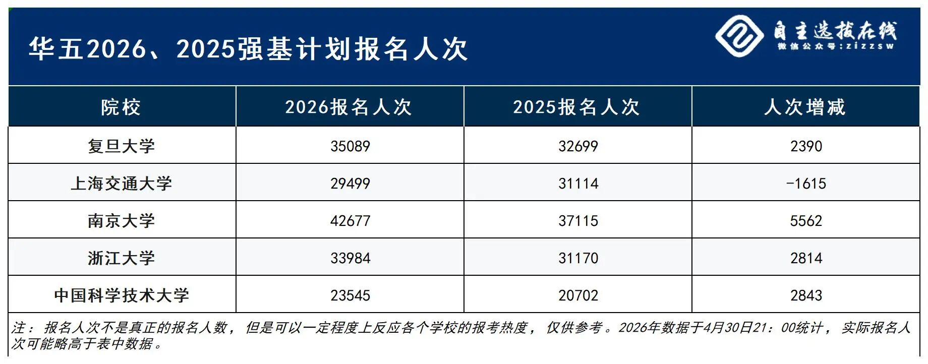 2026华东五校强基计划数据汇总
