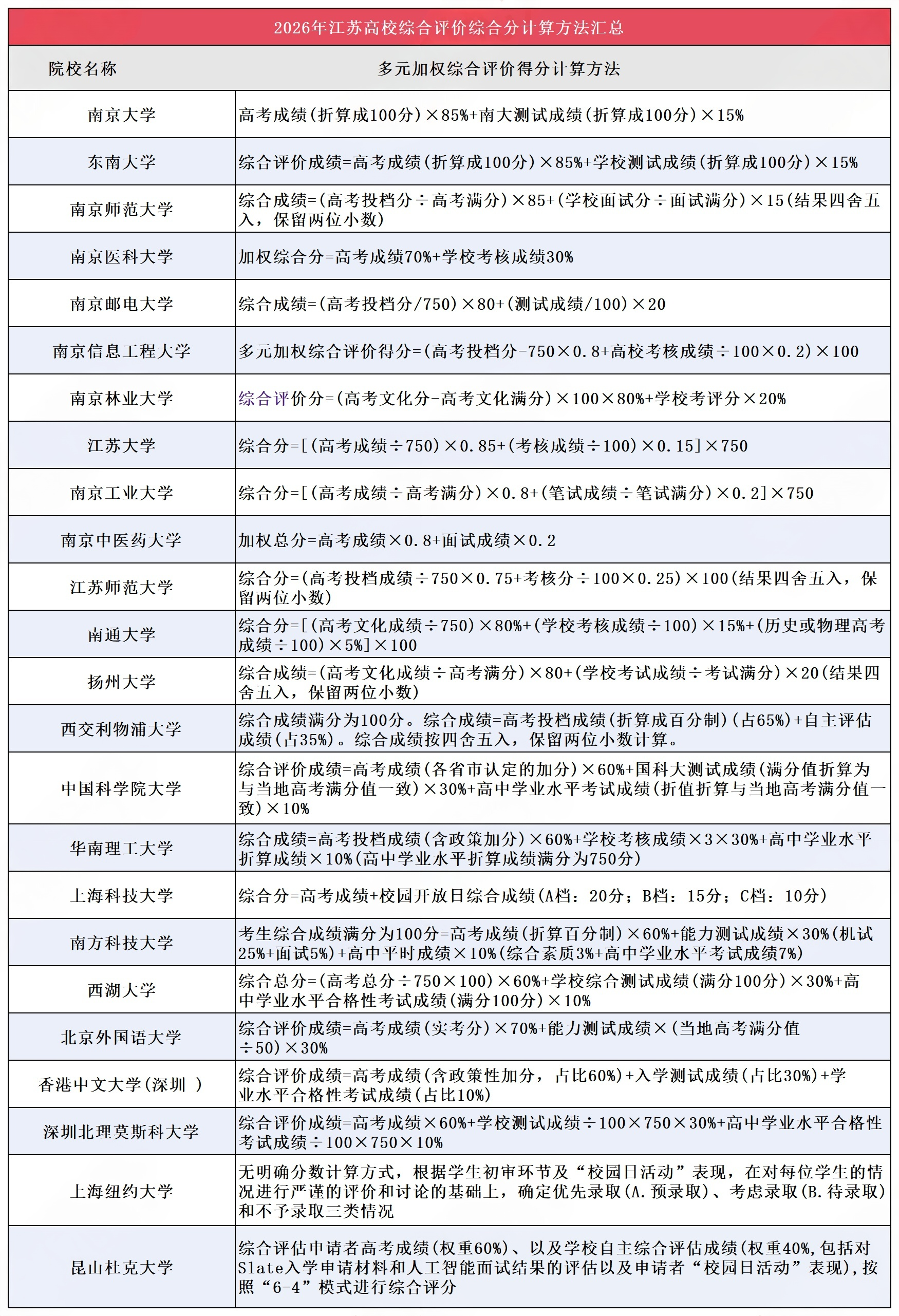 2026综评成绩排名要求汇总