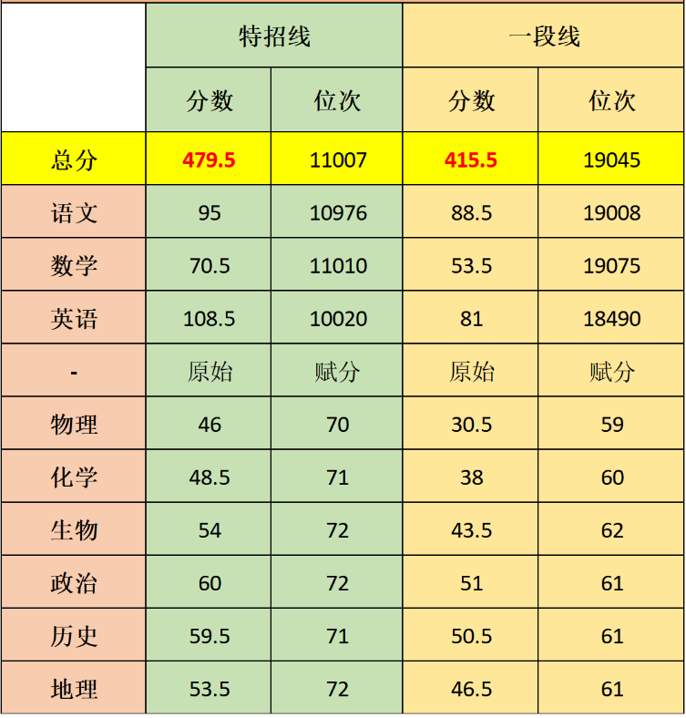 2026年烟台高三二模成绩划线出炉
