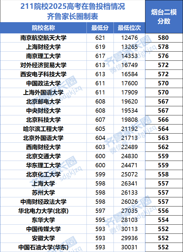 多少分能上985、211、省重点