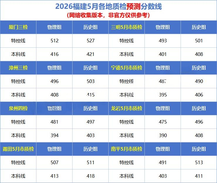 2026年福建5月8市高三质检预测切线出炉