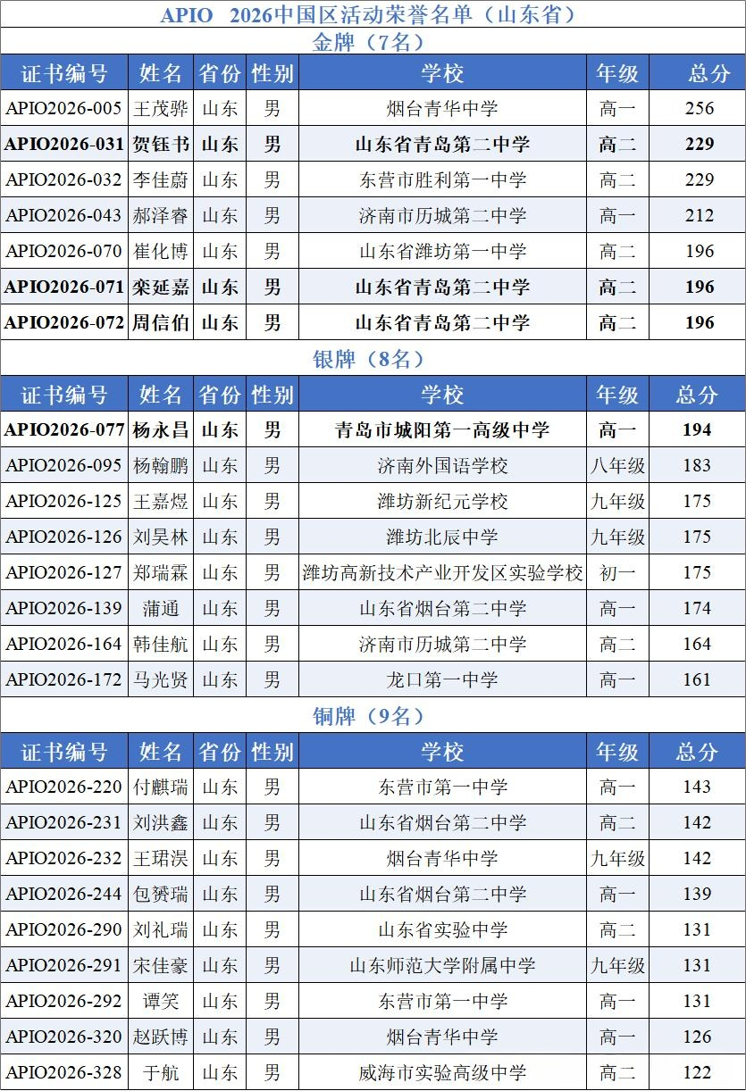 2026年青岛二中亚太信息学奥赛（APIO）成绩再创佳绩