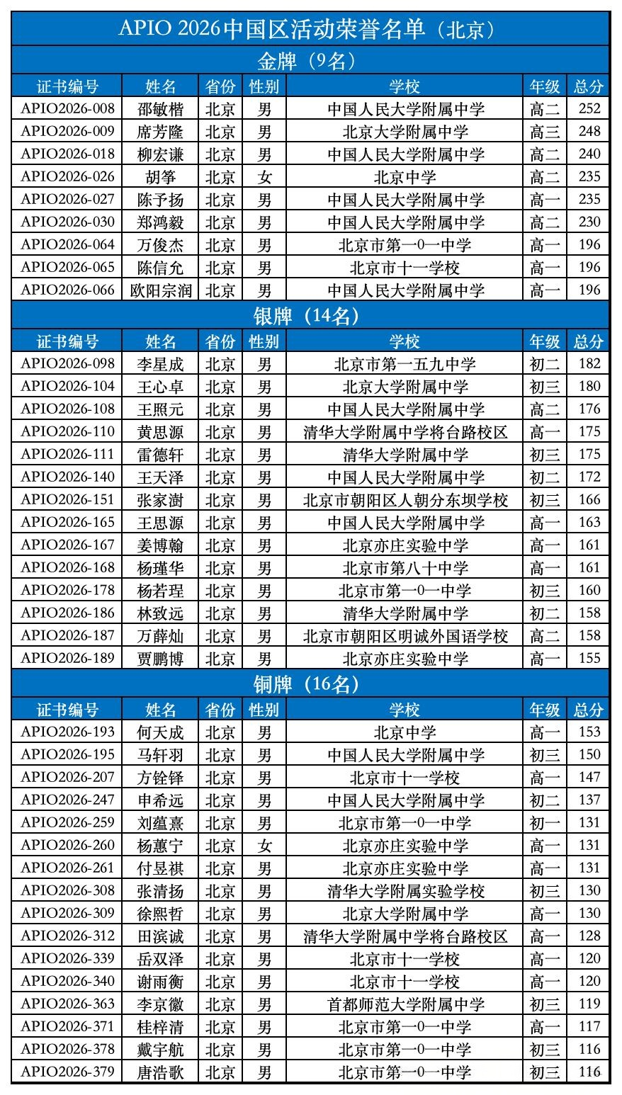 &nbsp;2026年亚太信息学奥赛（APIO）北京成绩出炉：9金14银16铜