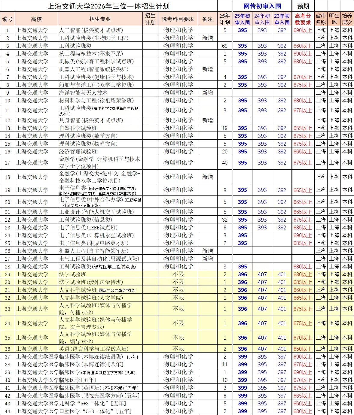 上海交通大学2026年平三位一体报考流程、往年录取情况和报考建议