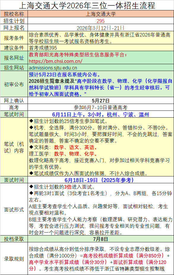 上海交通大学2026年平三位一体报考流程、往年录取情况和报考建议