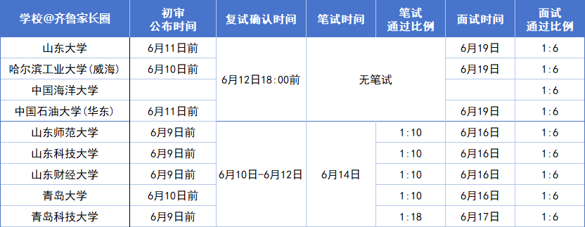 2026年山东省本科综合评价报名人次汇总，暴涨5万+