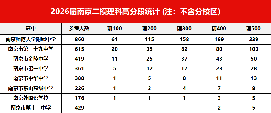 2026届高三南京二模理科前500名生源高中统计