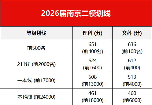 2026届高三南京二模理科前500名生源高中统计