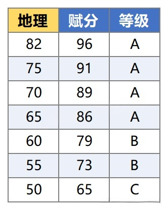 2026届高三南京二模四门选科赋分统计，理科最高分692？