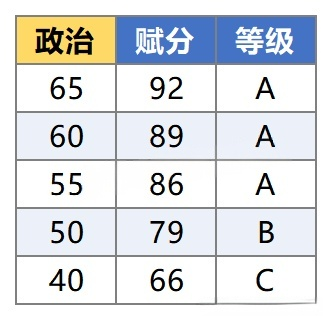 2026届高三南京二模四门选科赋分统计，理科最高分692？