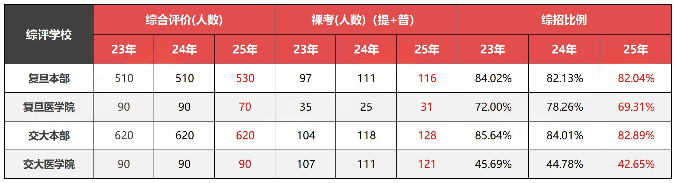 2026年上海综评报名5月12日，材料清单、报名策略全整理