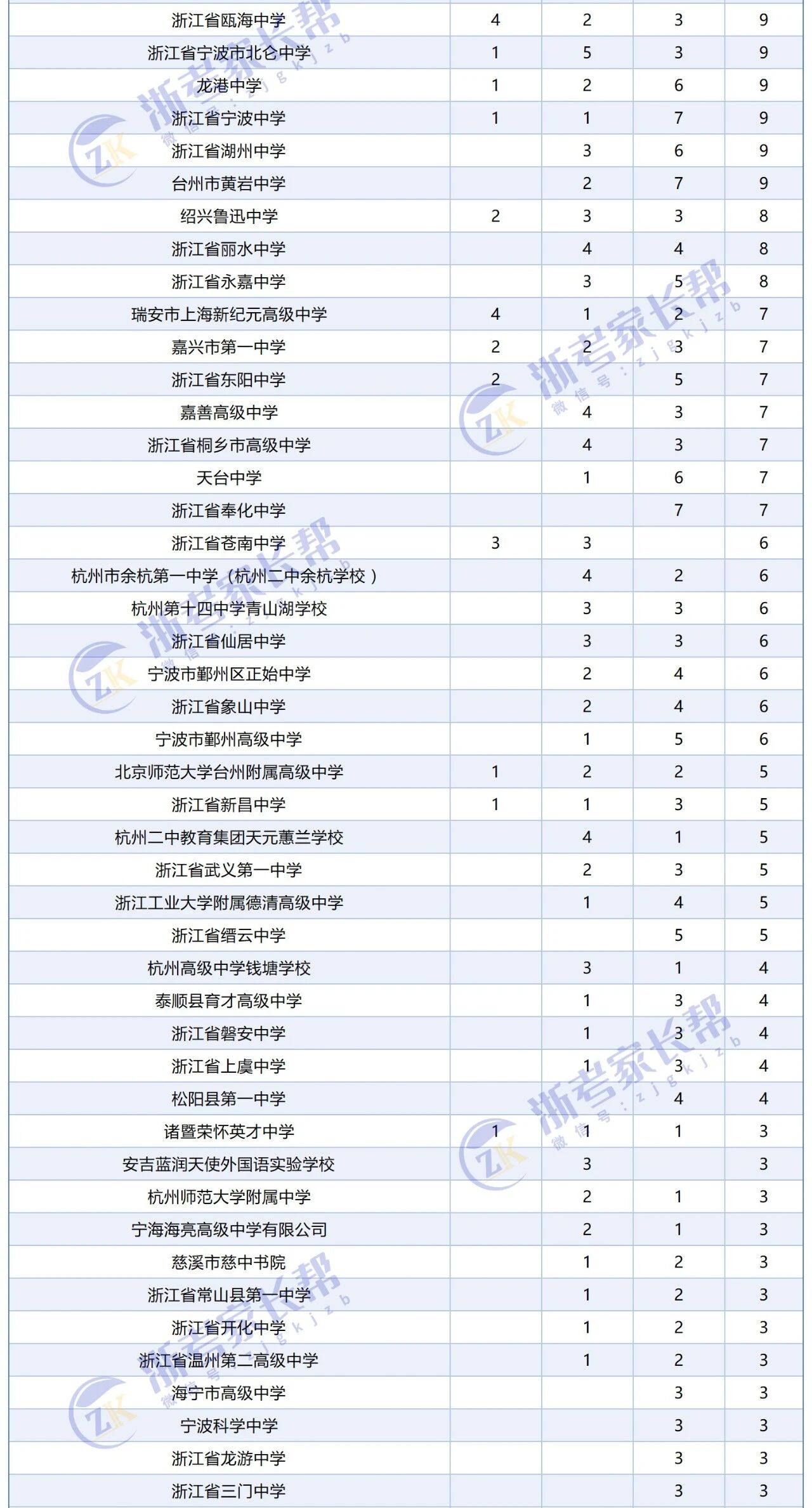 2026年浙江化学竞赛预赛获奖中学汇总，学军镇海领先