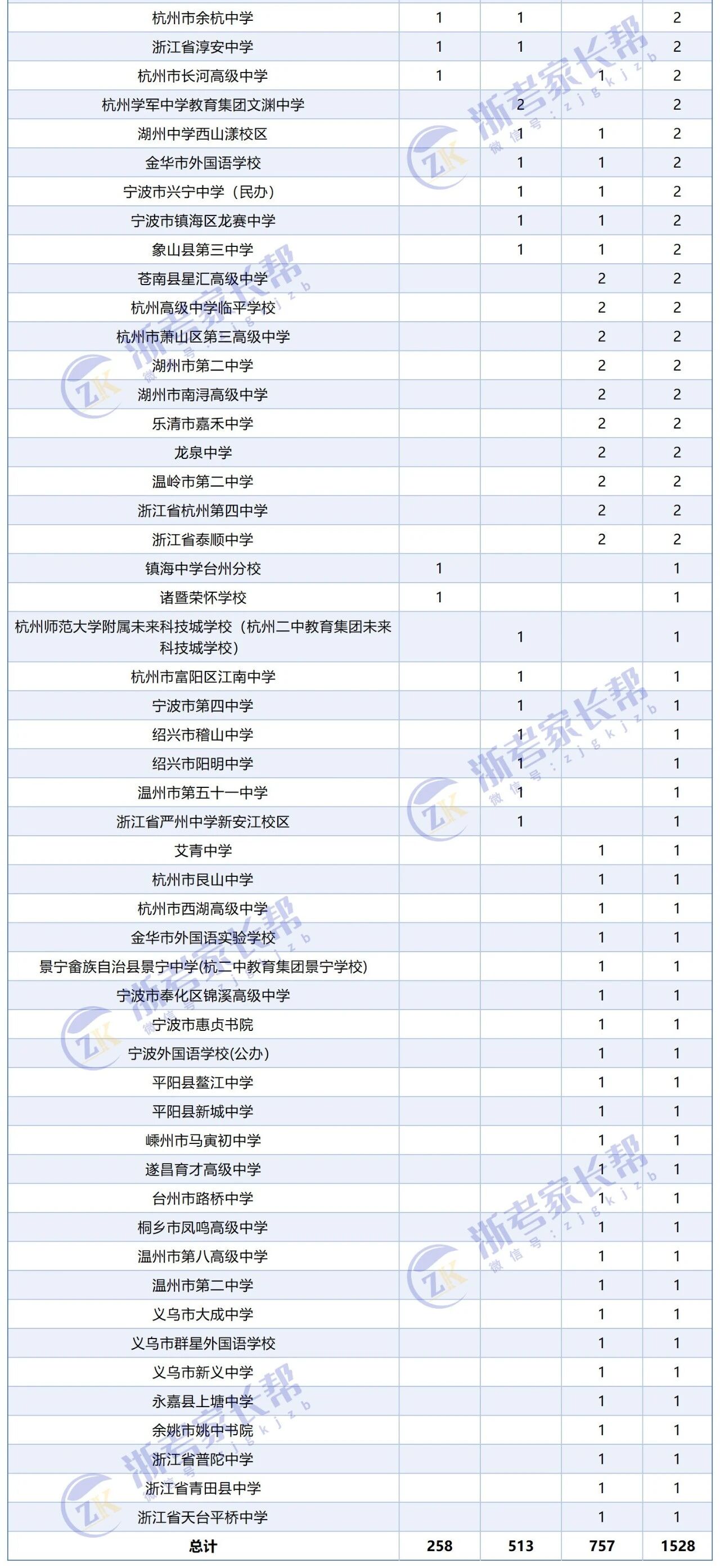 2026年浙江化学竞赛预赛获奖中学汇总，学军镇海领先