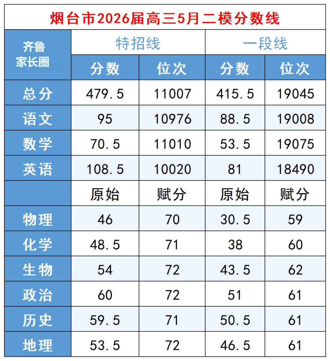 2026烟台二模划线