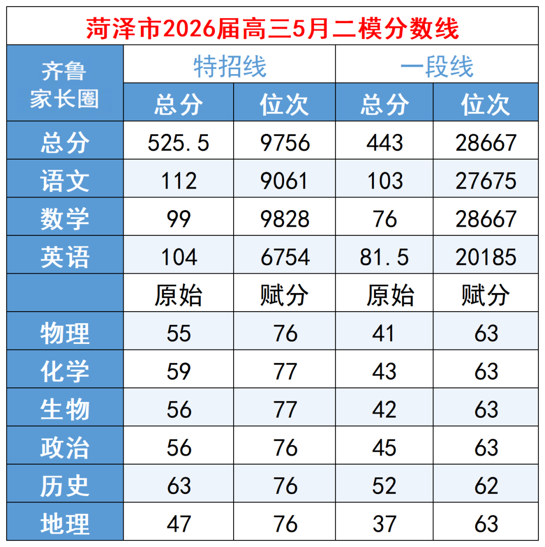 2026菏泽二模划线
