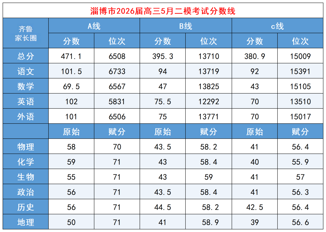 2026淄博二模划线