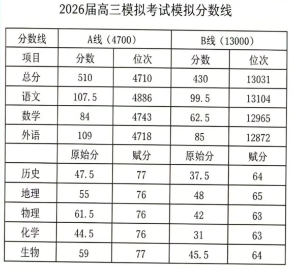 2026枣庄三调划线