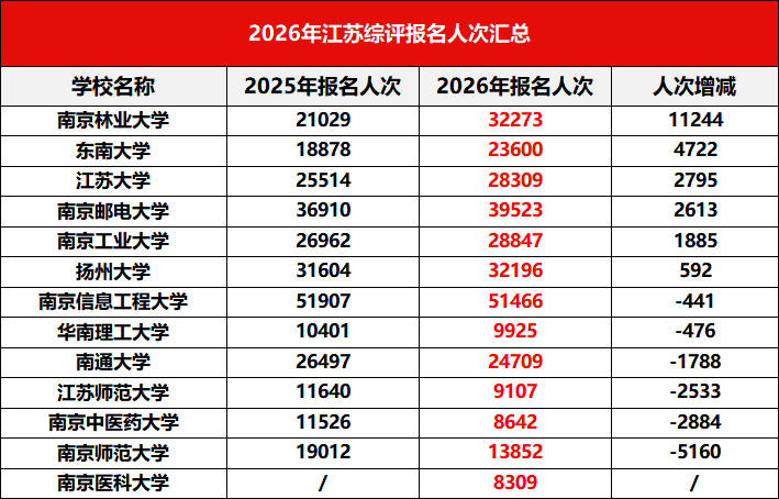 2026年江苏省综合评价报名人次汇总