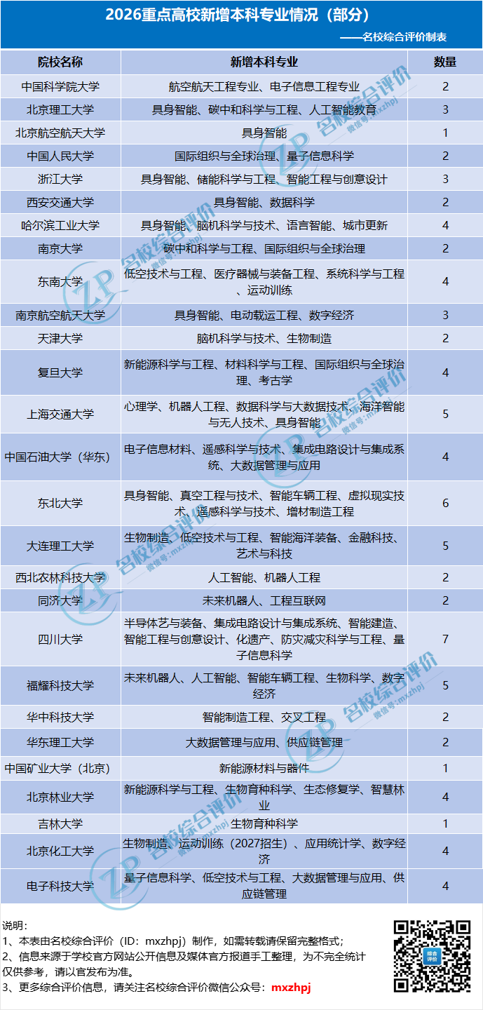 重点高校2026新增本科专业情况(部分)