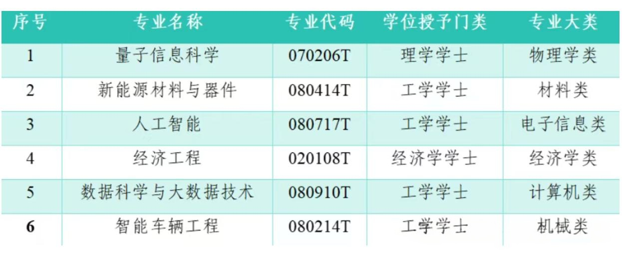 2026年山东高校新增专业名单汇总