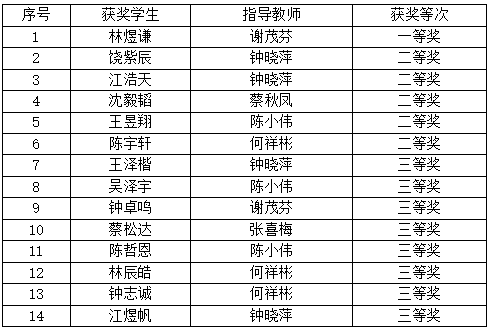 2026年福建龙岩市&ldquo;大梦杯&rdquo;科学素养大赛获奖名单