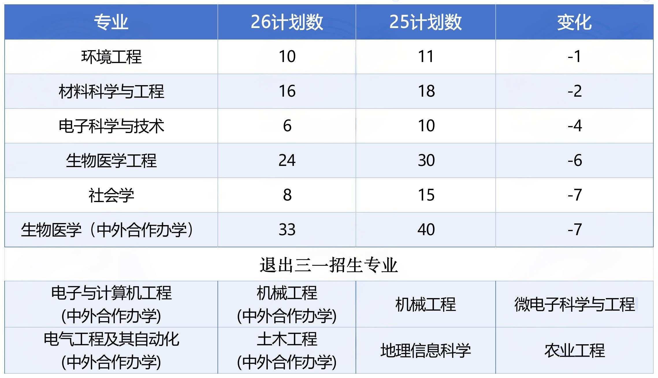 三位一体招生减少