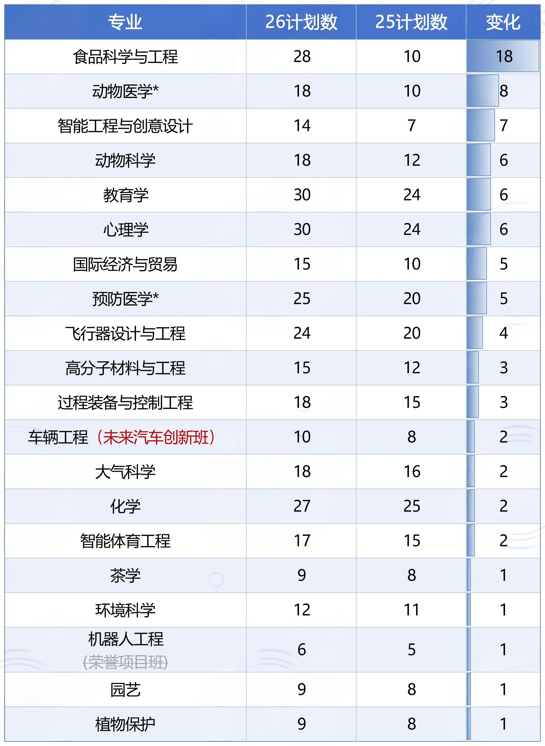 浙大新增专业