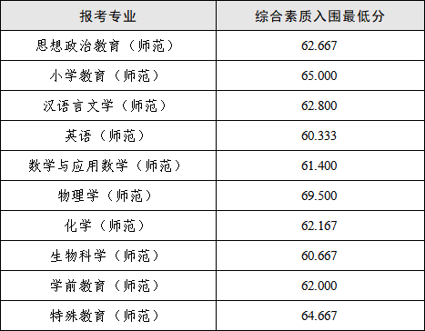 浙江师范大学2026年三位一体综合评价入围分数线